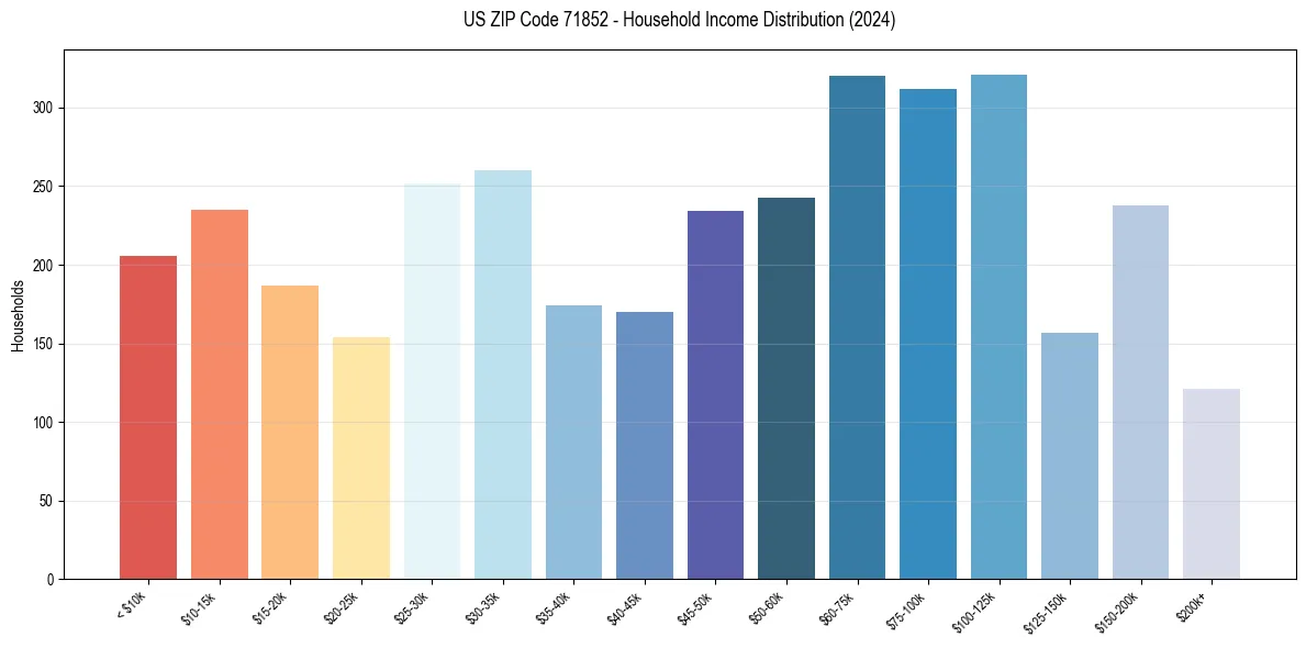 Income Distribution for 