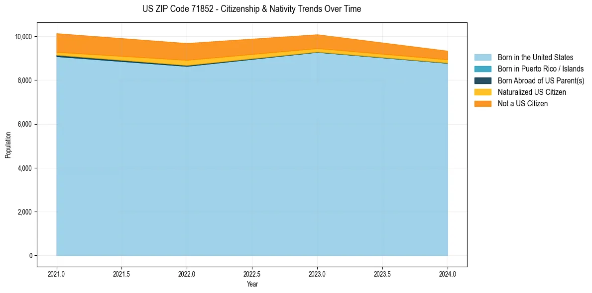 Historical nativity trends for 