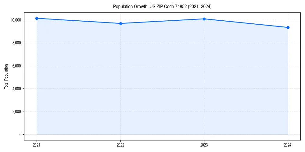 Population trends in 