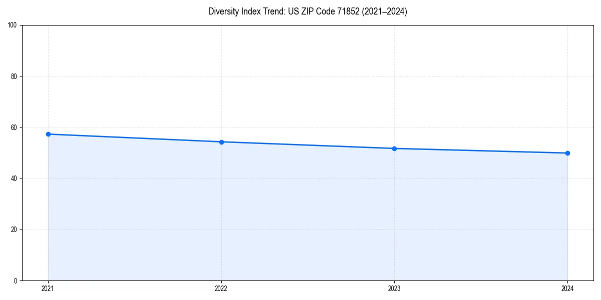 Line chart showing diversity index trends for 