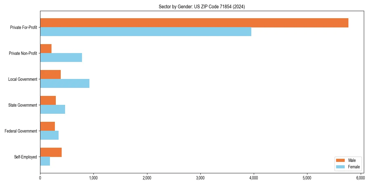 Employment sector breakdown by gender in 