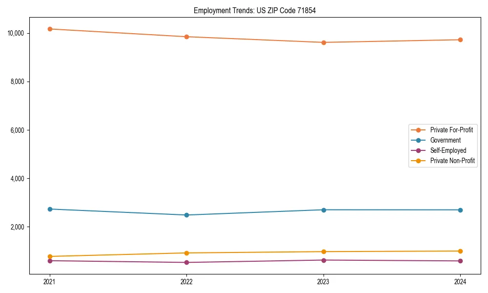 Long-term employment trends in 