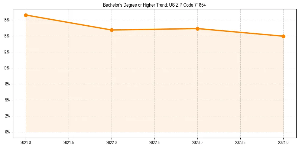 Trend chart showing bachelor degree growth in 