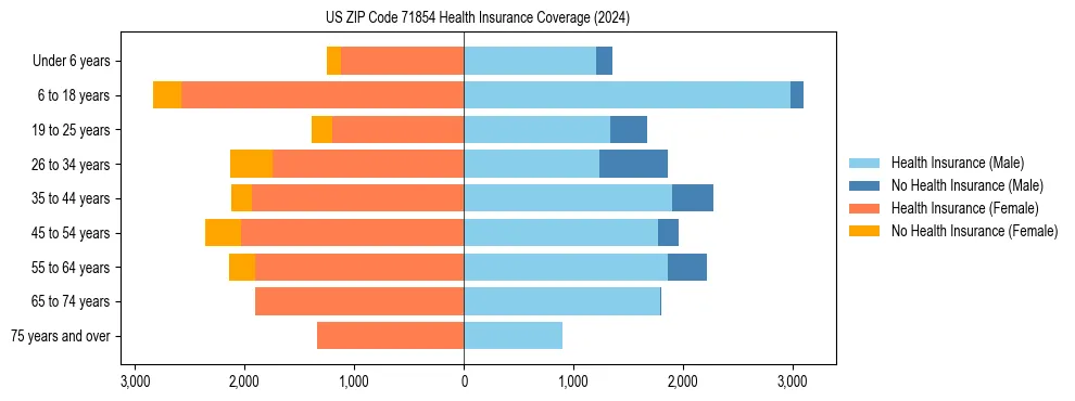 Health insurance pyramid for US ZIP Code 71854