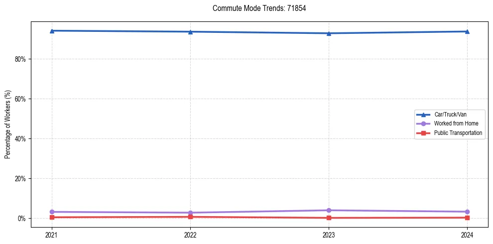 Transportation trends in US ZIP Code 71854
