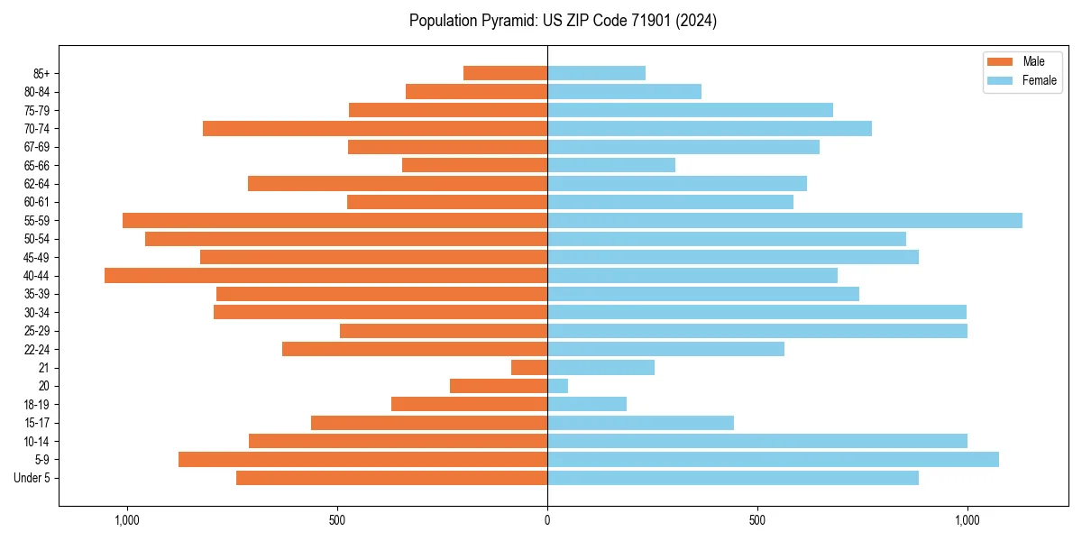 Population pyramid for 