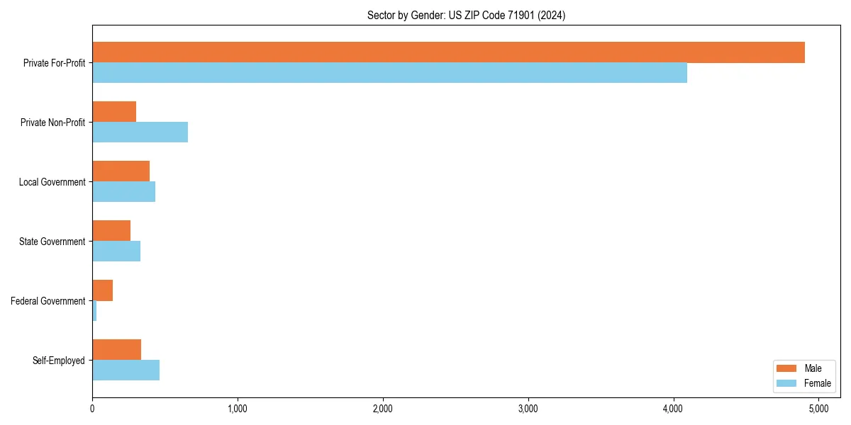 Employment sector breakdown by gender in 