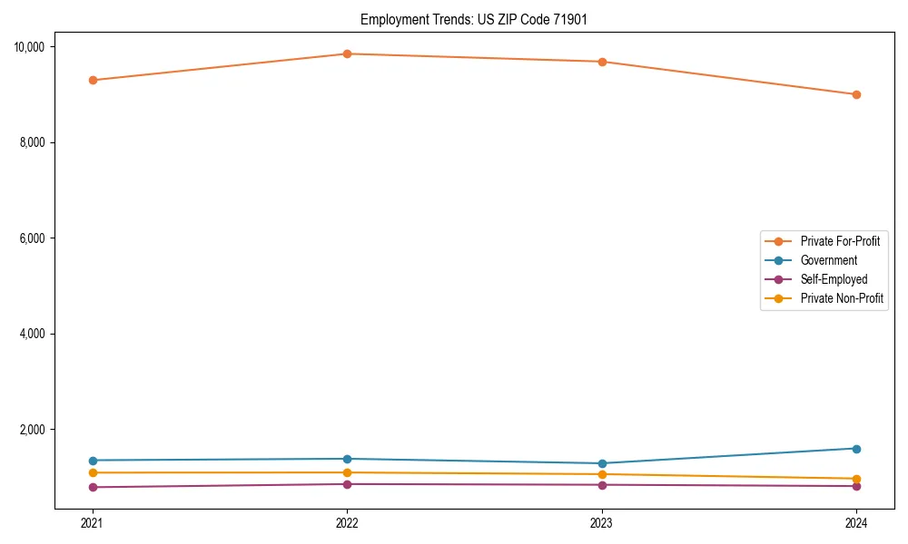 Long-term employment trends in 