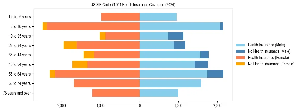 Health insurance pyramid for US ZIP Code 71901