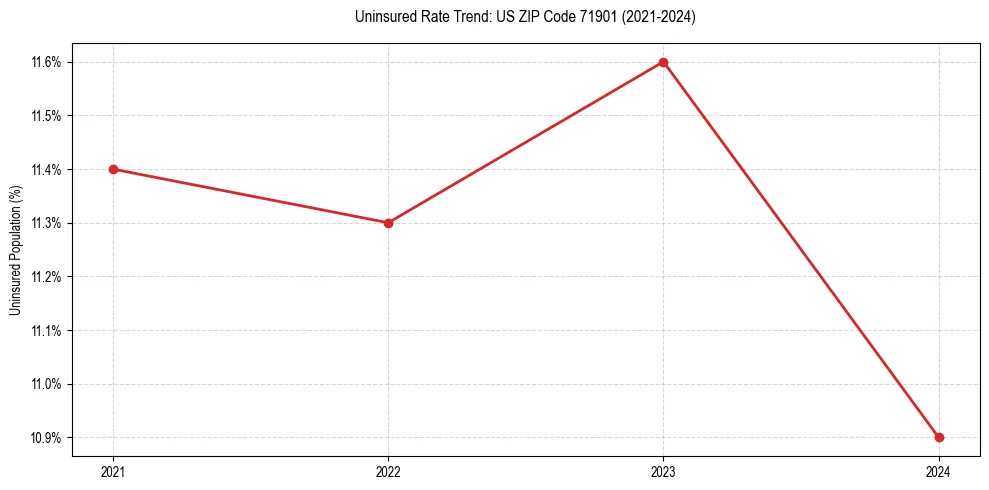 Uninsured trend chart for US ZIP Code 71901