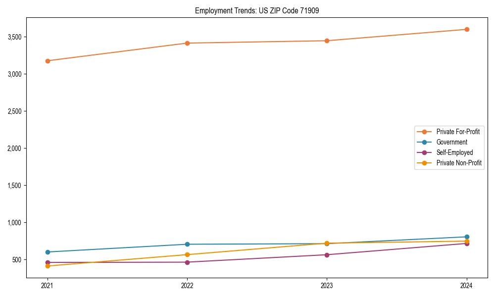 Long-term employment trends in 