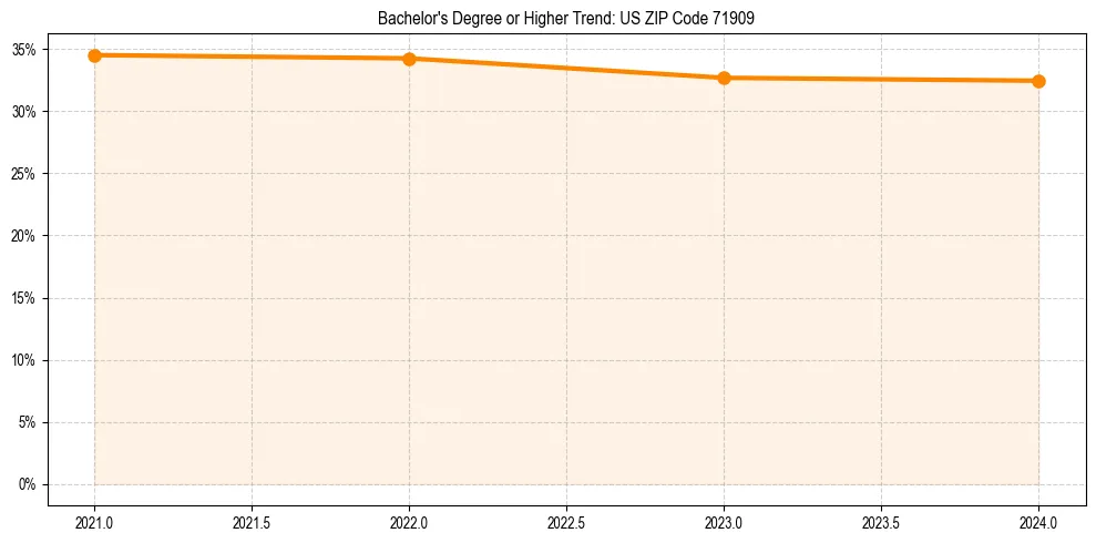Trend chart showing bachelor degree growth in 