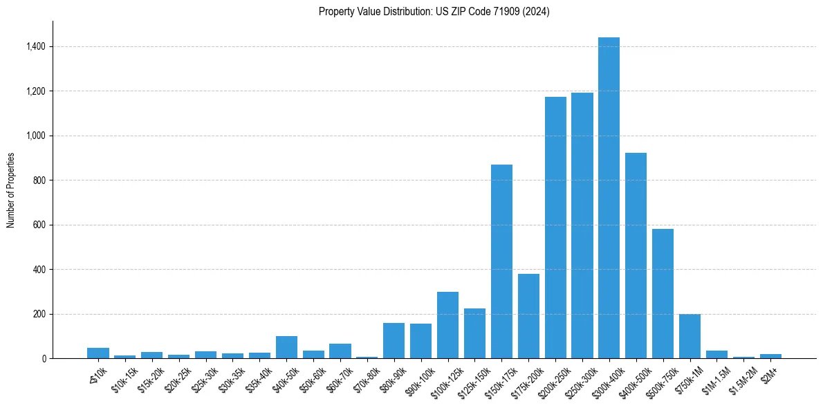 Value Distribution for 