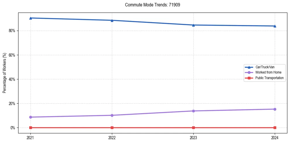 Transportation trends in US ZIP Code 71909