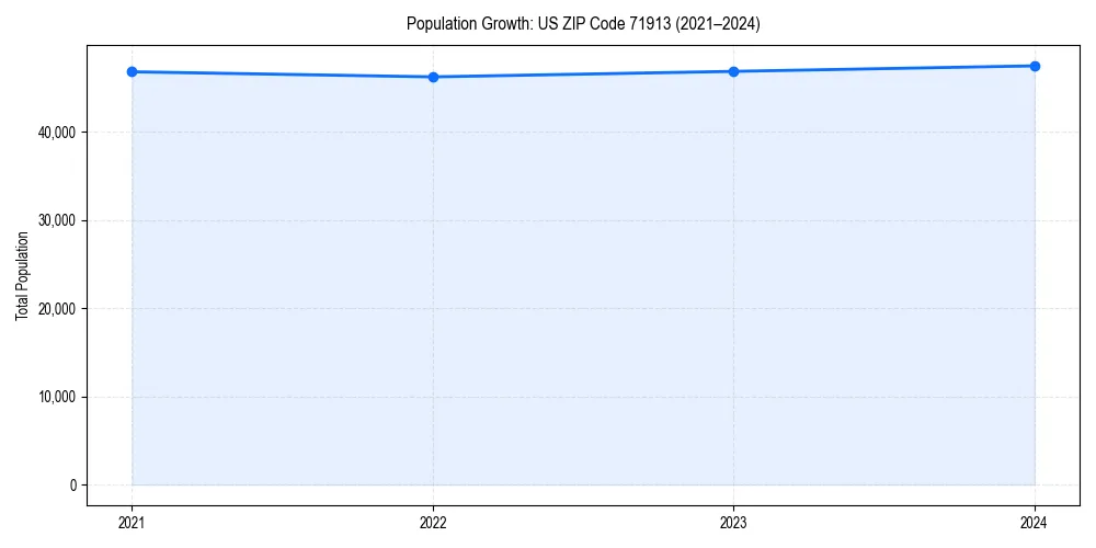 Population trends in 
