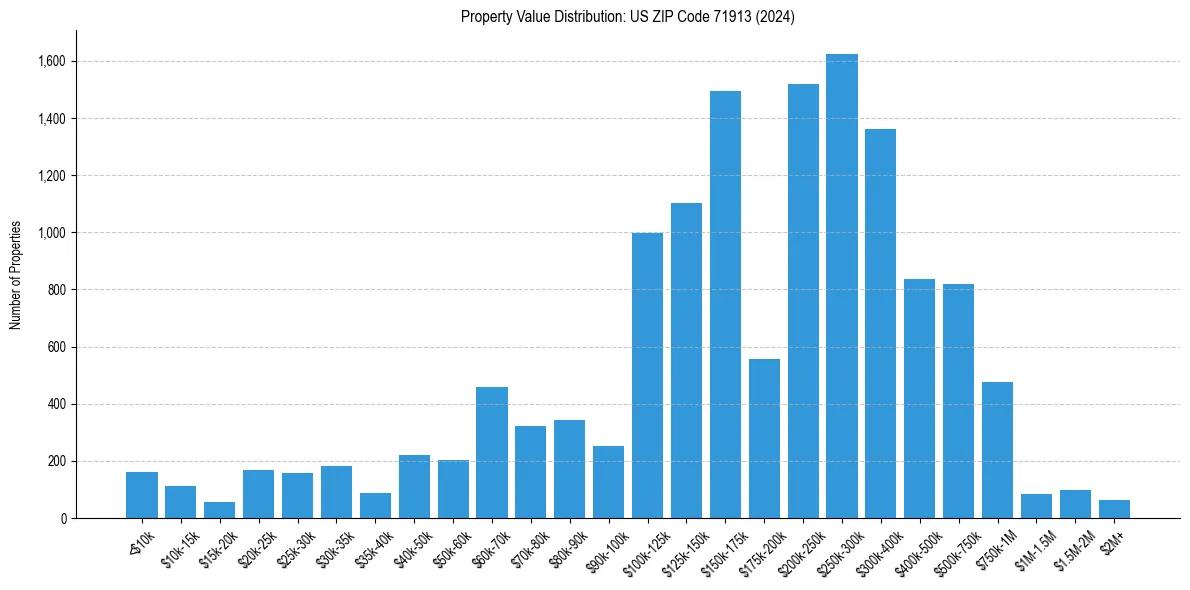 Value Distribution for 