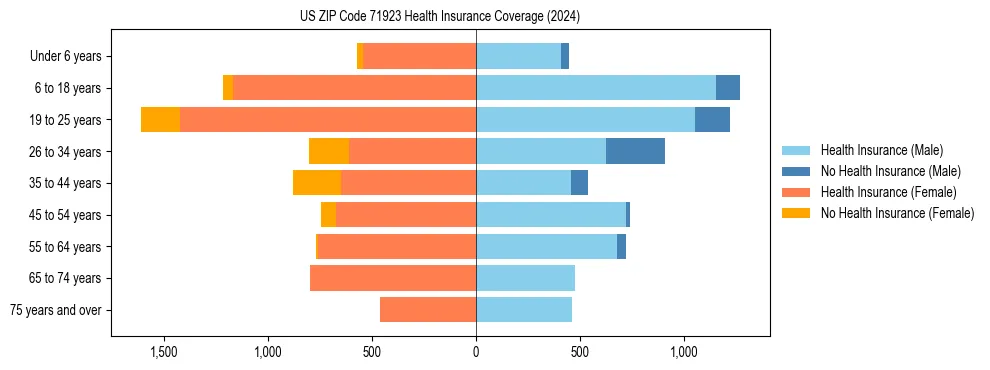 Health insurance pyramid for US ZIP Code 71923