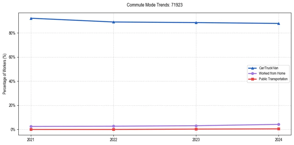 Transportation trends in US ZIP Code 71923