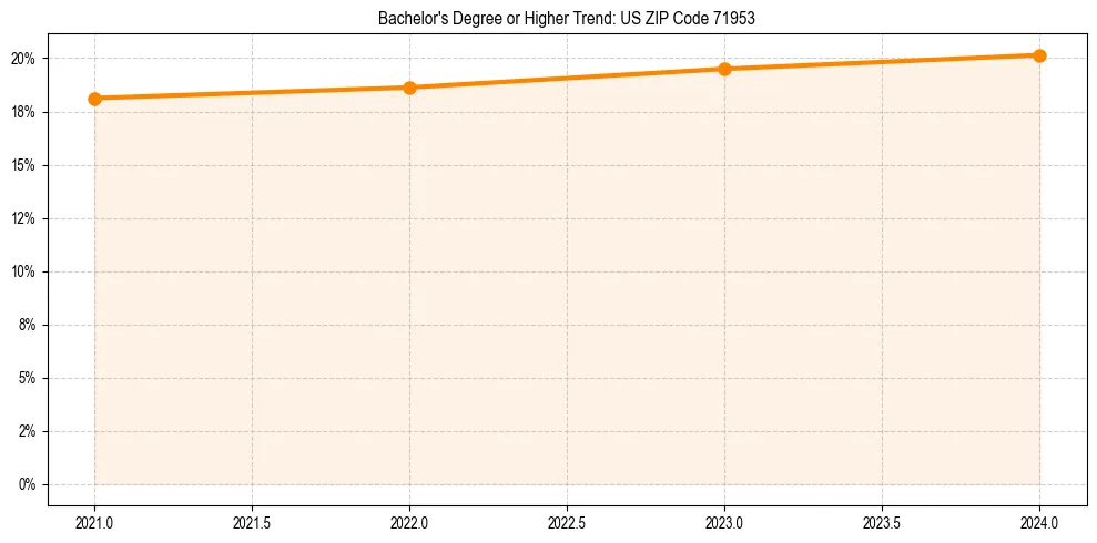 Trend chart showing bachelor degree growth in 