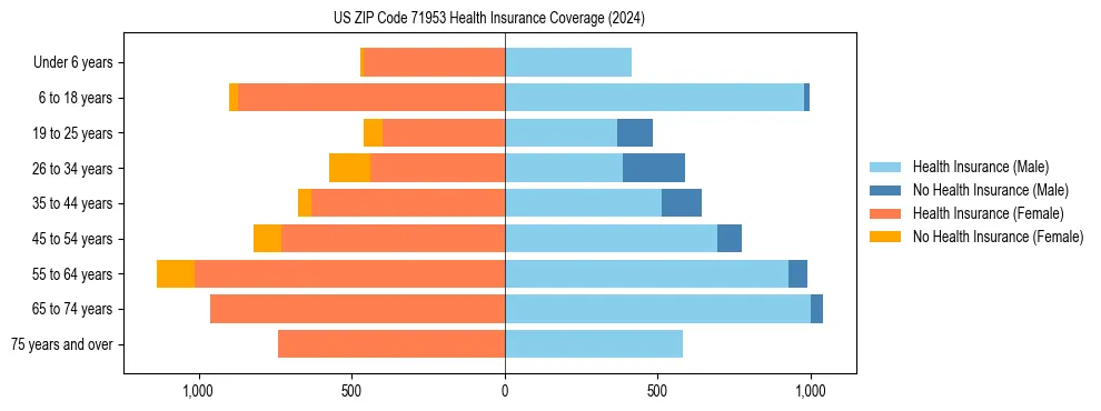 Health insurance pyramid for US ZIP Code 71953