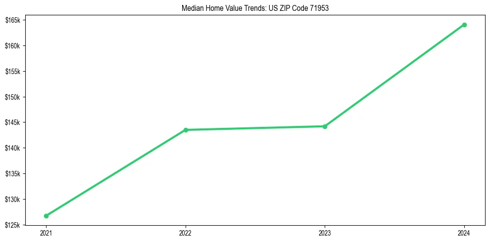 Median property value trends in 