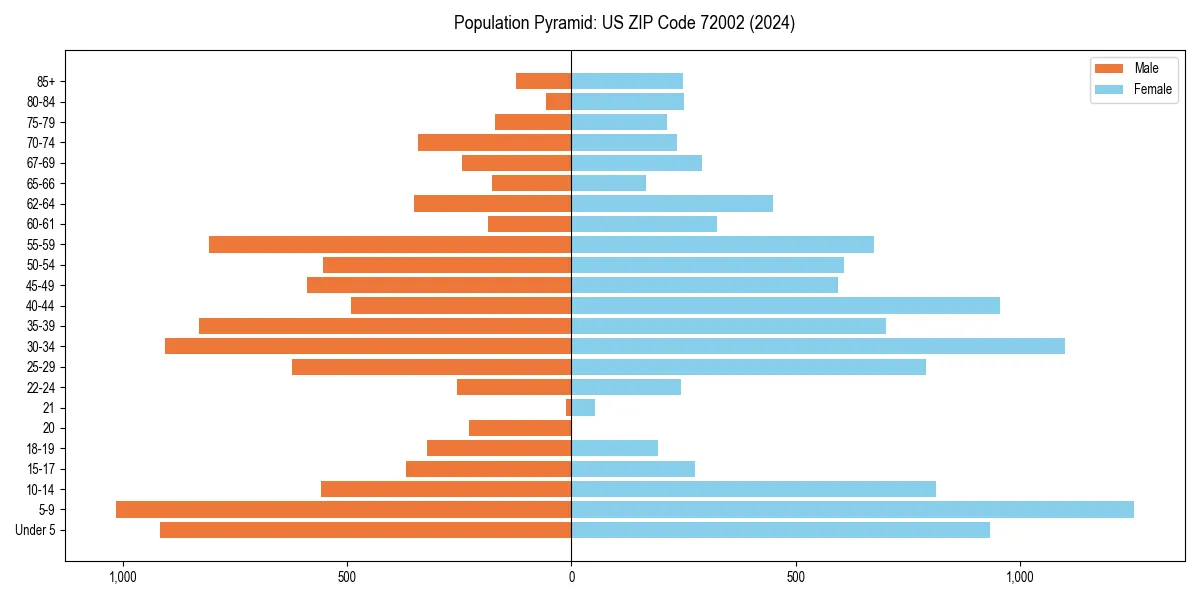 Population pyramid for 