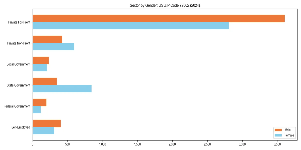 Employment sector breakdown by gender in 
