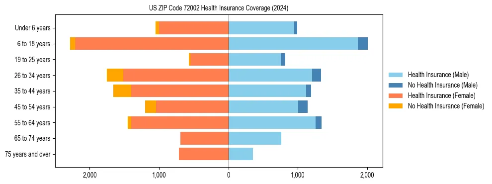 Health insurance pyramid for US ZIP Code 72002
