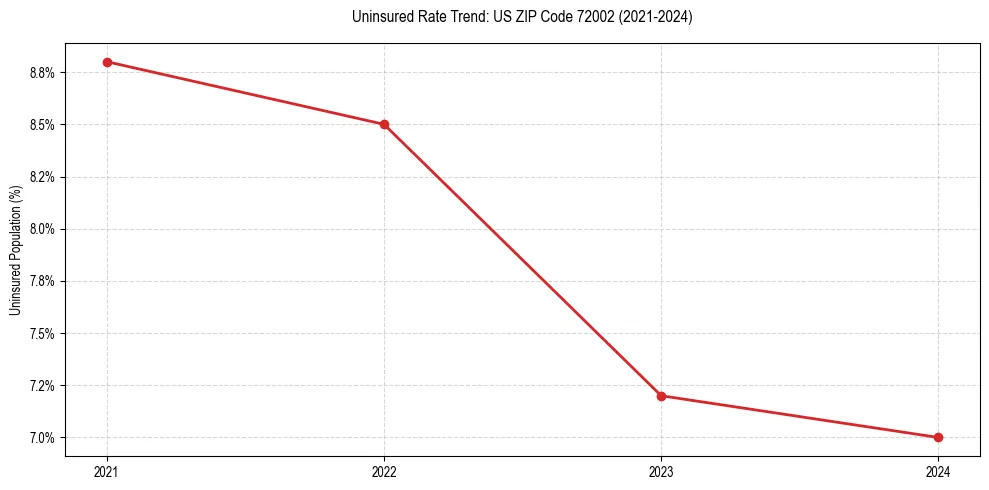 Uninsured trend chart for US ZIP Code 72002