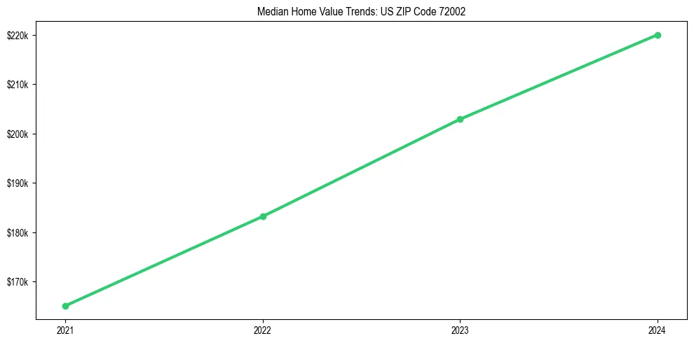 Median property value trends in 