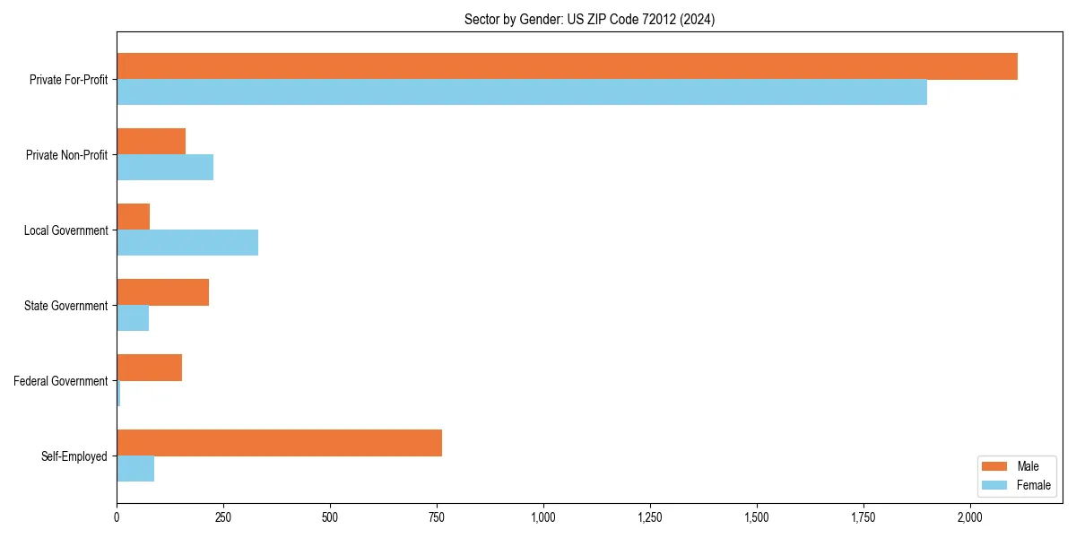 Employment sector breakdown by gender in 