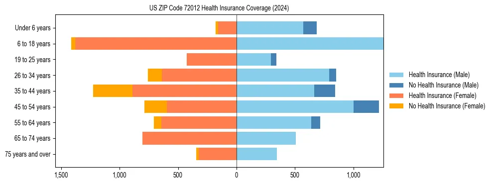 Health insurance pyramid for US ZIP Code 72012