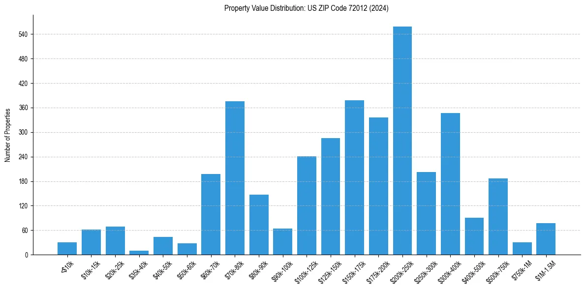 Value Distribution for 