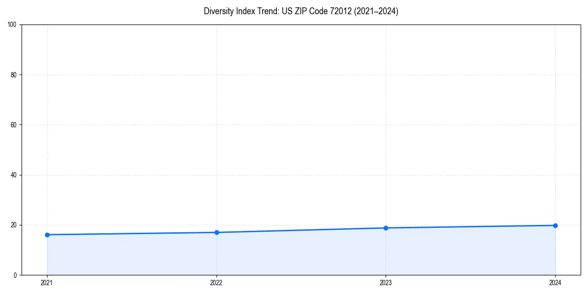 Line chart showing diversity index trends for 