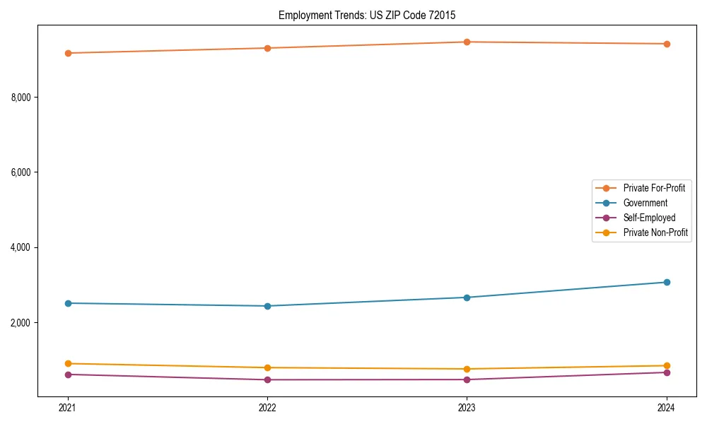 Long-term employment trends in 