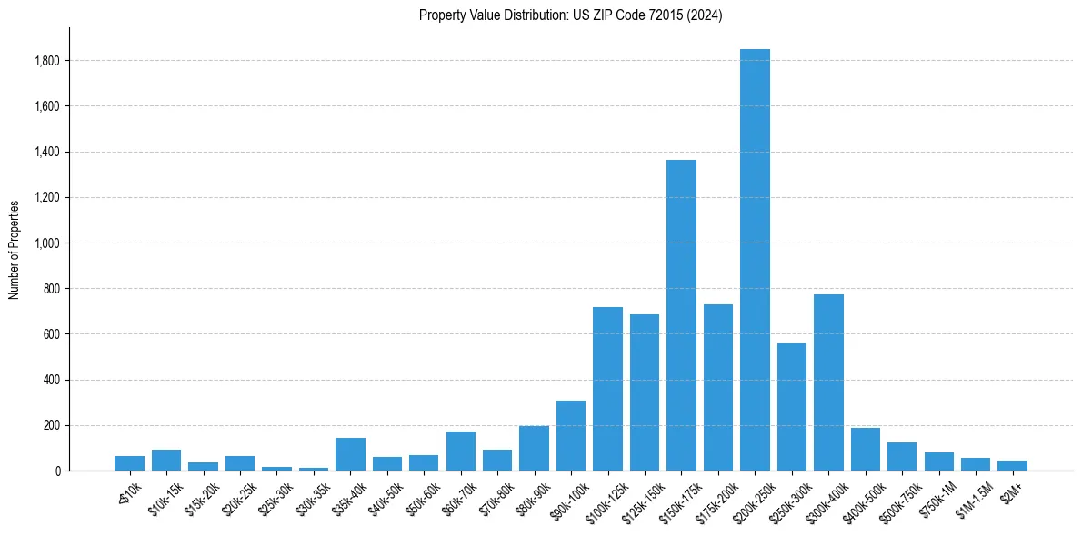 Value Distribution for 