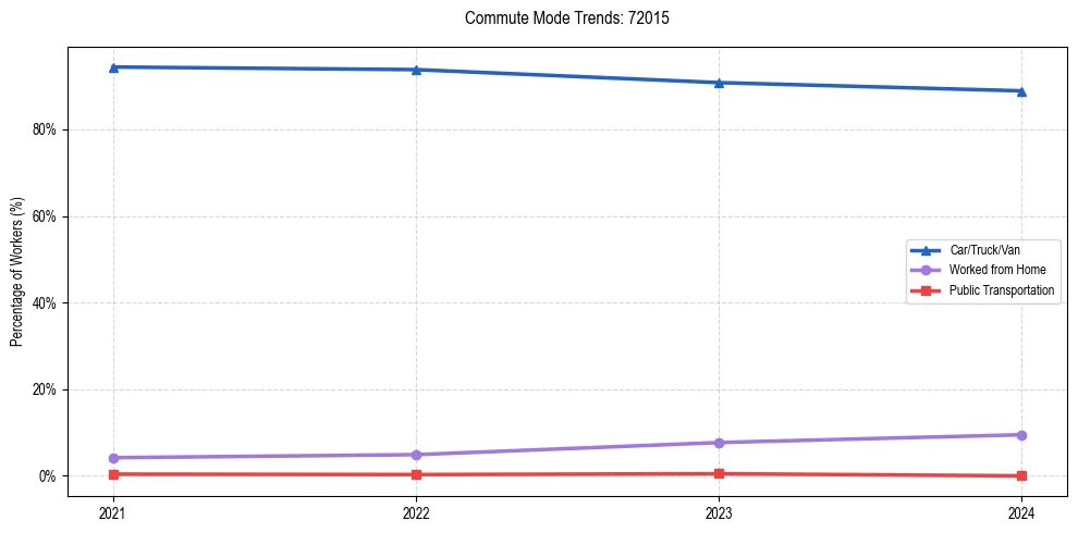 Transportation trends in US ZIP Code 72015