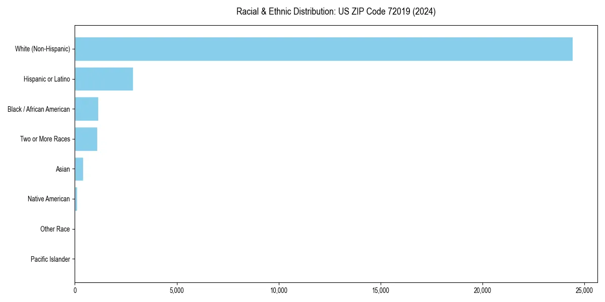 Bar chart showing racial distribution in  for 2024