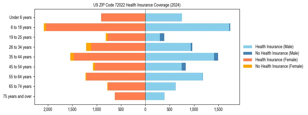 Health insurance pyramid for US ZIP Code 72022