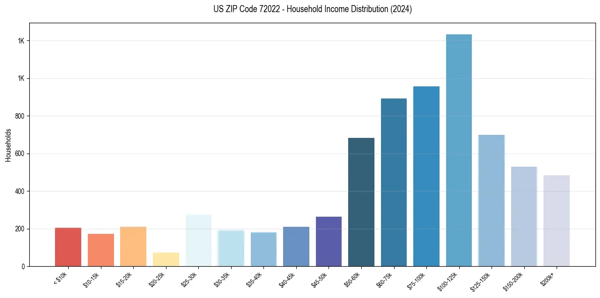 Income Distribution for 