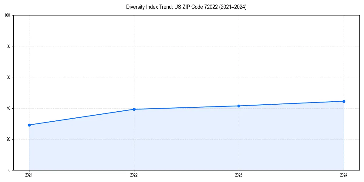 Line chart showing diversity index trends for 