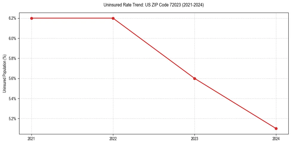 Uninsured trend chart for US ZIP Code 72023