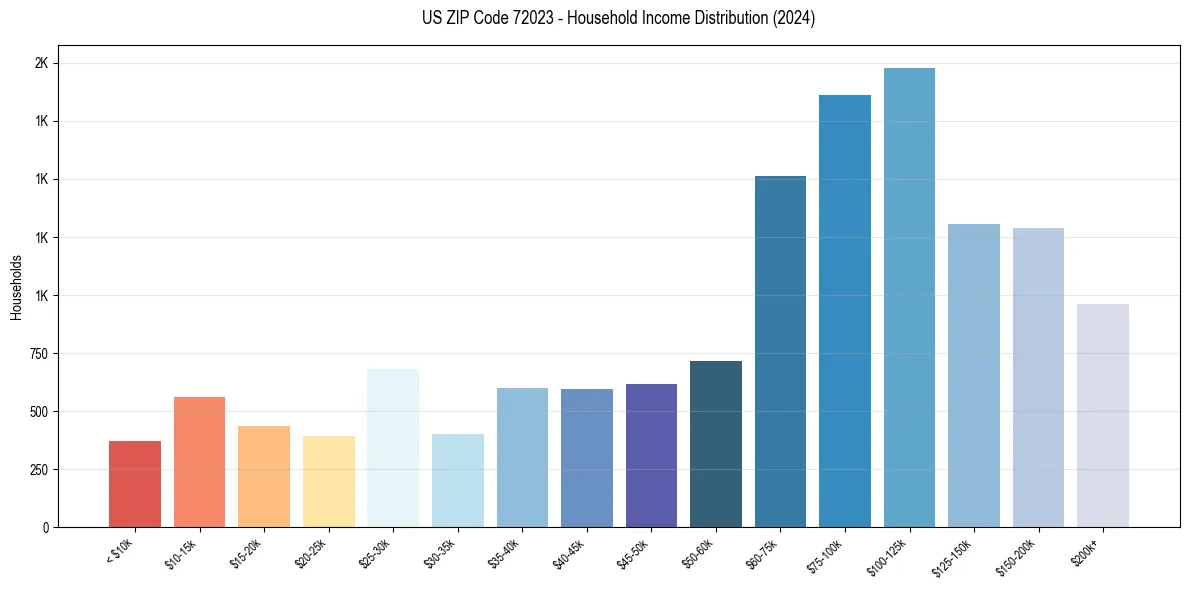 Income Distribution for 