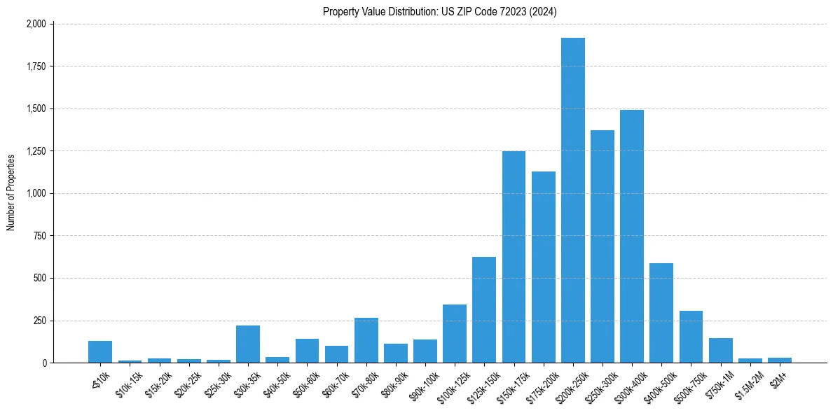 Value Distribution for 