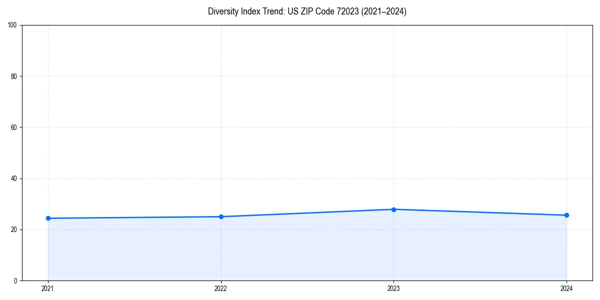 Line chart showing diversity index trends for 