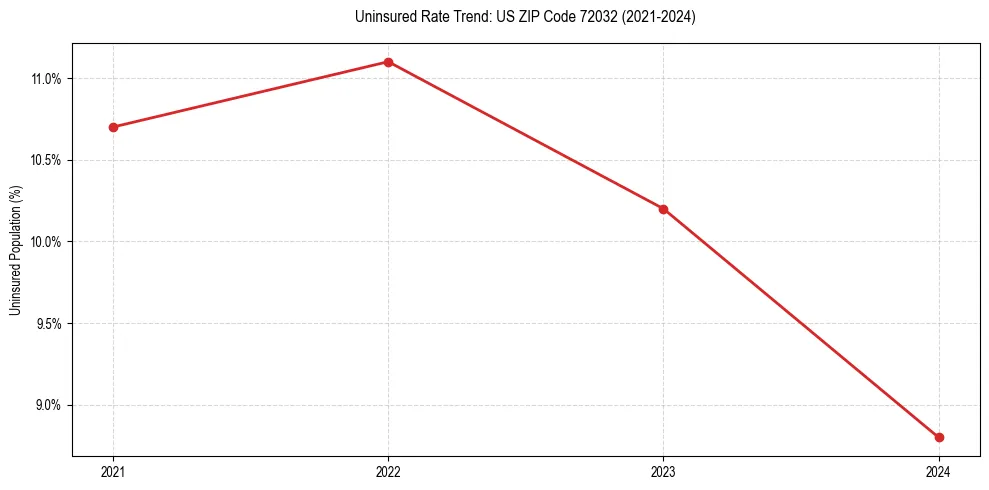Uninsured trend chart for US ZIP Code 72032
