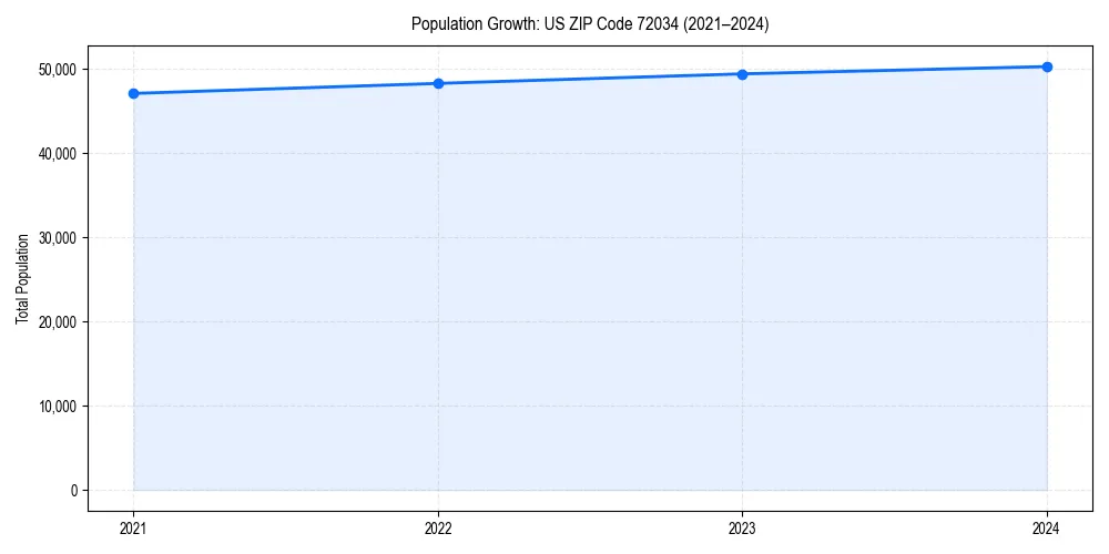 Population trends in 