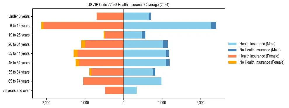 Health insurance pyramid for US ZIP Code 72058