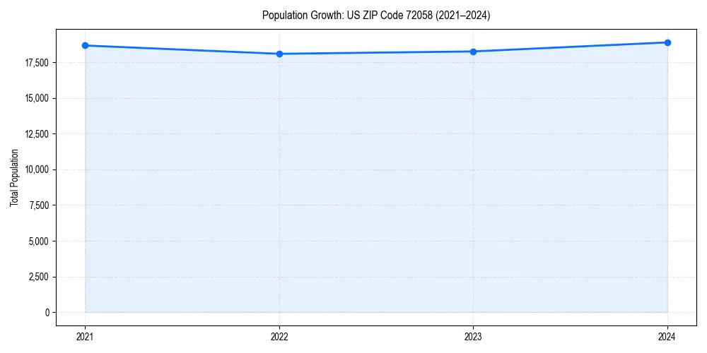 Population trends in 