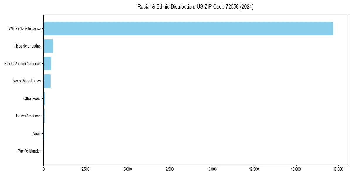 Bar chart showing racial distribution in  for 2024